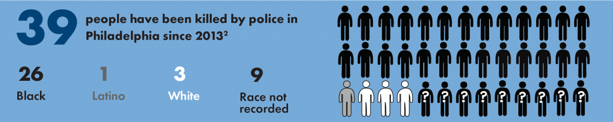 39 people have been killed by police in Philadelphia since 2013, 26 were Black, 1 Latino, 3 white, and 9 race not recorded